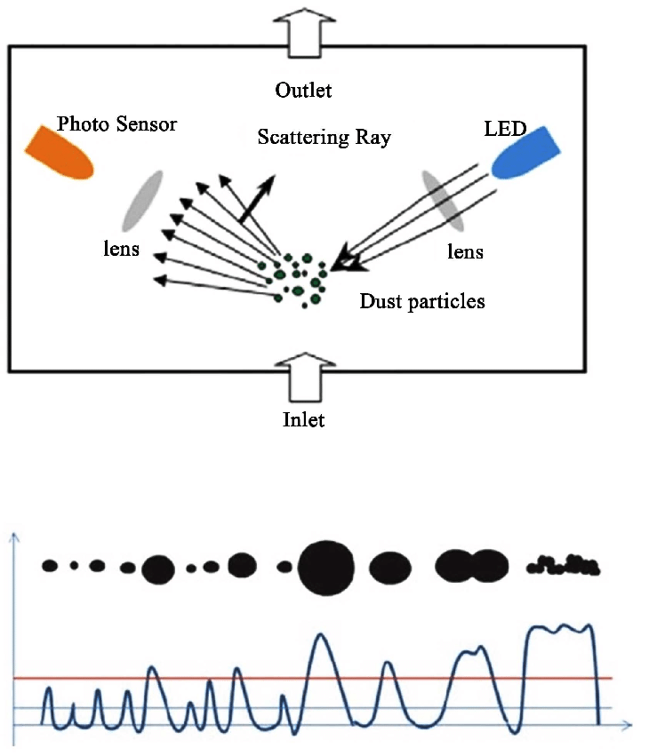 Working-principle-of-laser-particulate-sensor-After-the-laser-scattering-through-the.png