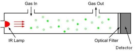 ndir sensor principle