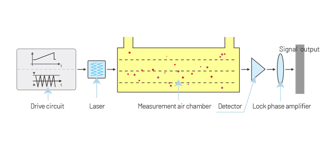 spectroscopy TDLAS