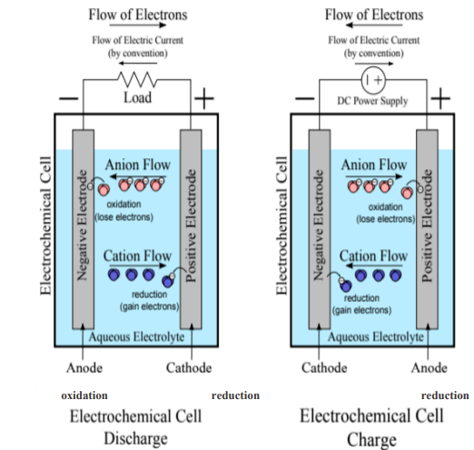 Charging and discharging cycle of an electrochemical battery cell