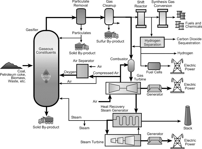 Hydrogen Fuel: The Future of Clean Energy 5 Coal Gasification Hydrogen Production