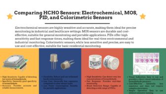 Comparing HCHO Sensors Electrochemical MOS PID and Colorimetric Sensors