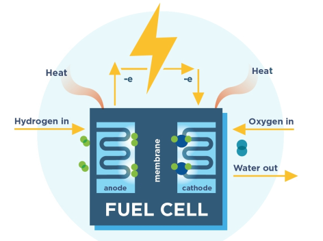 Fuel cell electrochemical energy storage