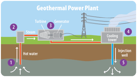 O que é Energia Verde 5 5 Geothermal Energy