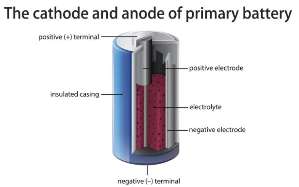 Primary battery electrochemical energy storage