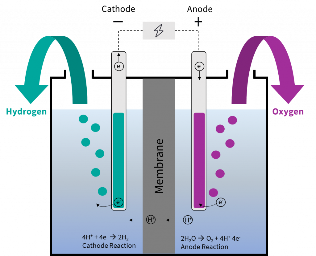 electrolysis h2o