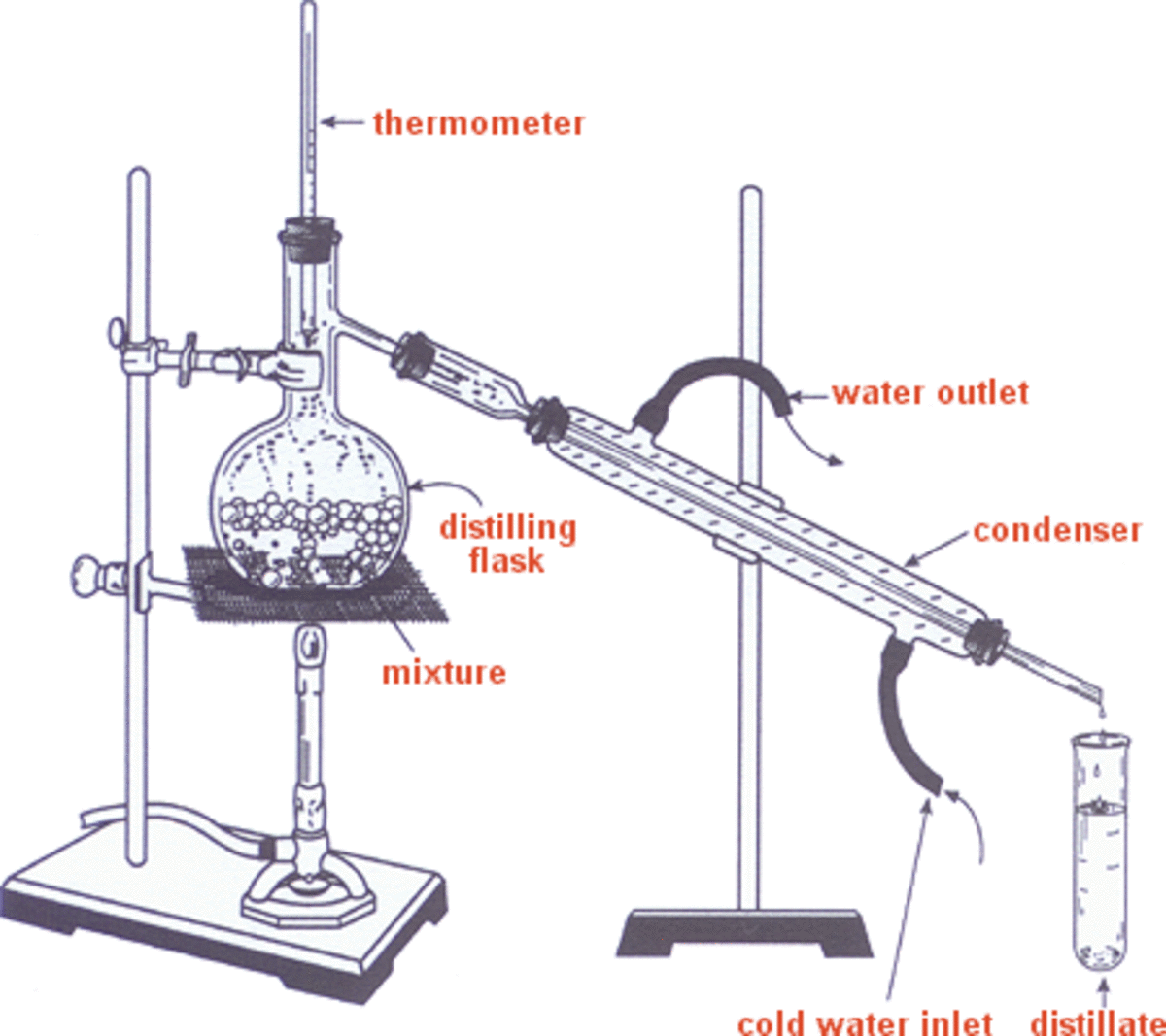 Alkol Nedir: Alkolün Bilimini, Kullanım Alanlarını ve Etkilerini Anlamak 3 Distillation