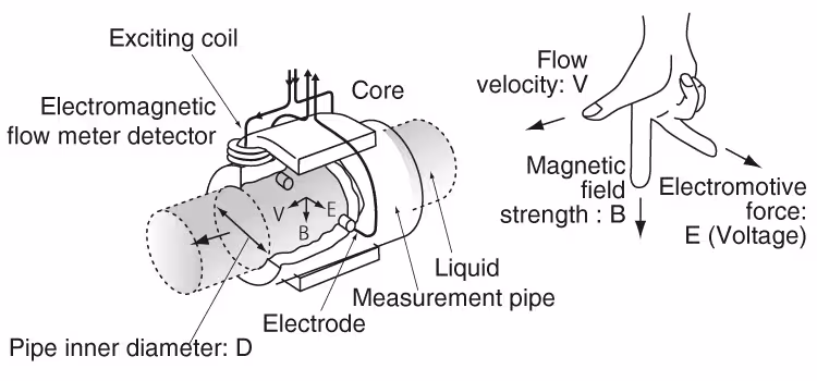 Electromagnetic Flow Sensors