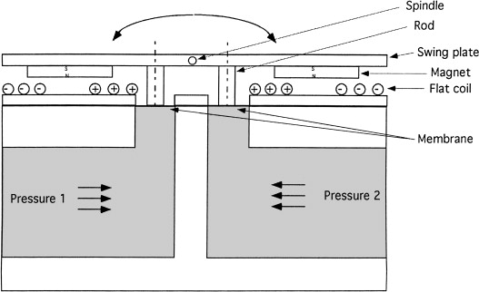 Electromagnetic Pressure Sensors