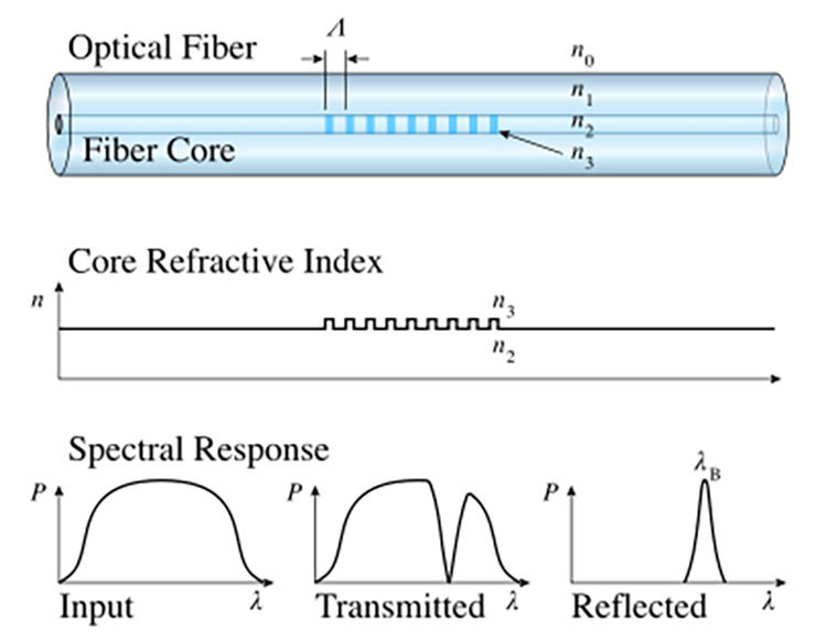 温度传感器:实现精度和控制的基本工具 7 Fiber Optic Temperature Sensors