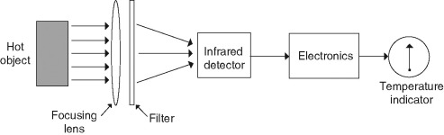 温度传感器:实现精度和控制的基本工具 4 Infrared IR Temperature Sensors Principle