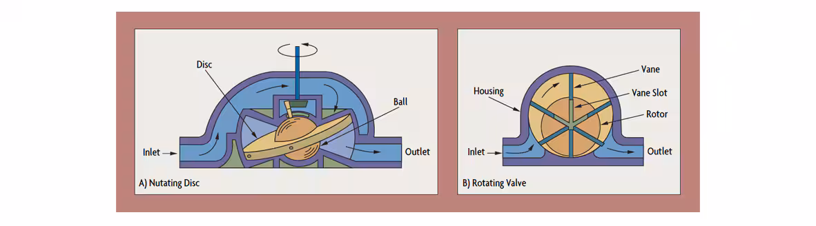 Positive Displacement Flow Sensors