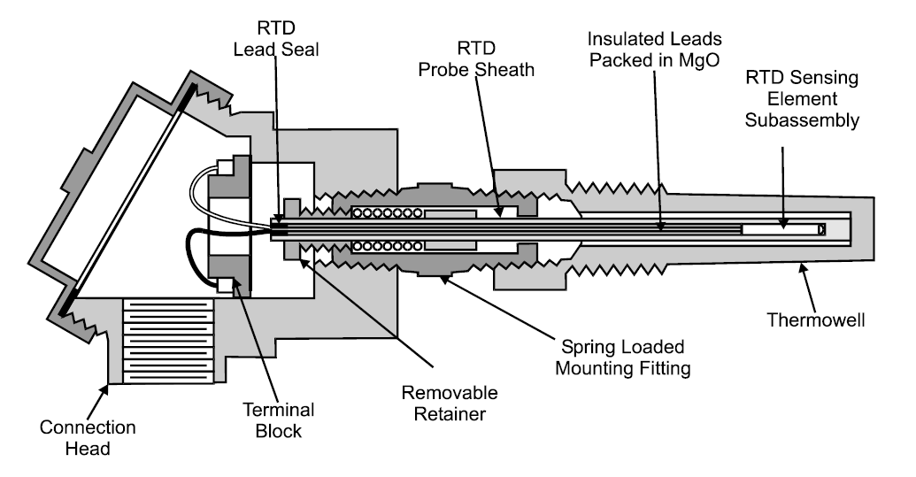 温度传感器:实现精度和控制的基本工具 2 Resistance Temperature Detectors RTDs