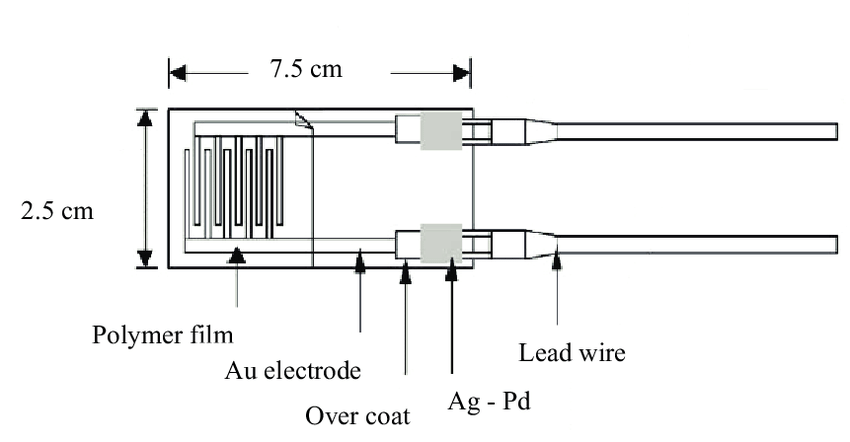 湿度传感器:监测和控制的基本工具 2 Resistive Humidity Sensors