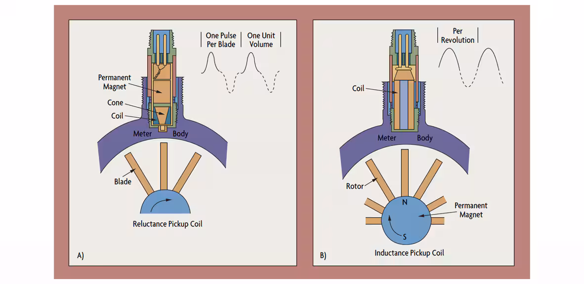 Turbine Flow Sensors