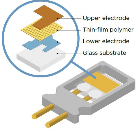 湿度传感器:监测和控制的基本工具 1 capacitive humidity sensor