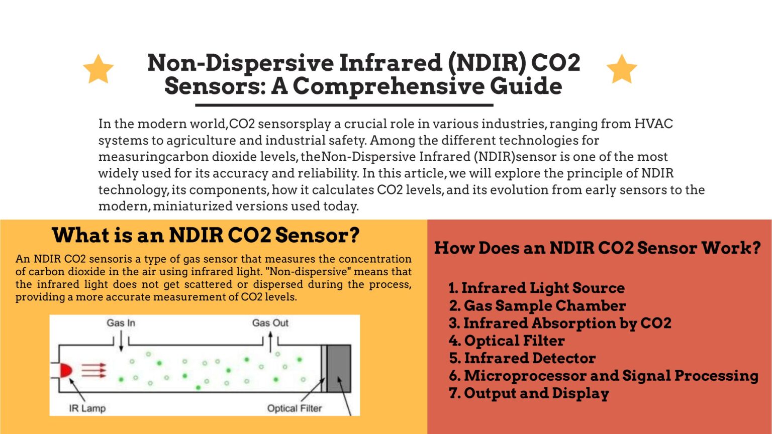 Non Inductive Sensor Non-Dispersive Infrared NDIR CO2 Sensors: A Comprehensive Guide ...