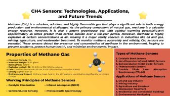 CH4 Sensors Technologies Applications and Future Trends