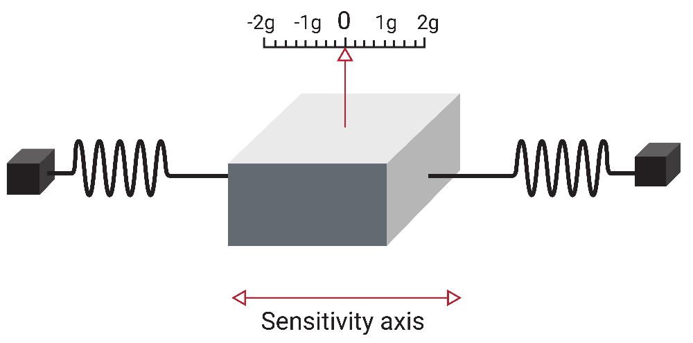 MEMS Accelerometers
