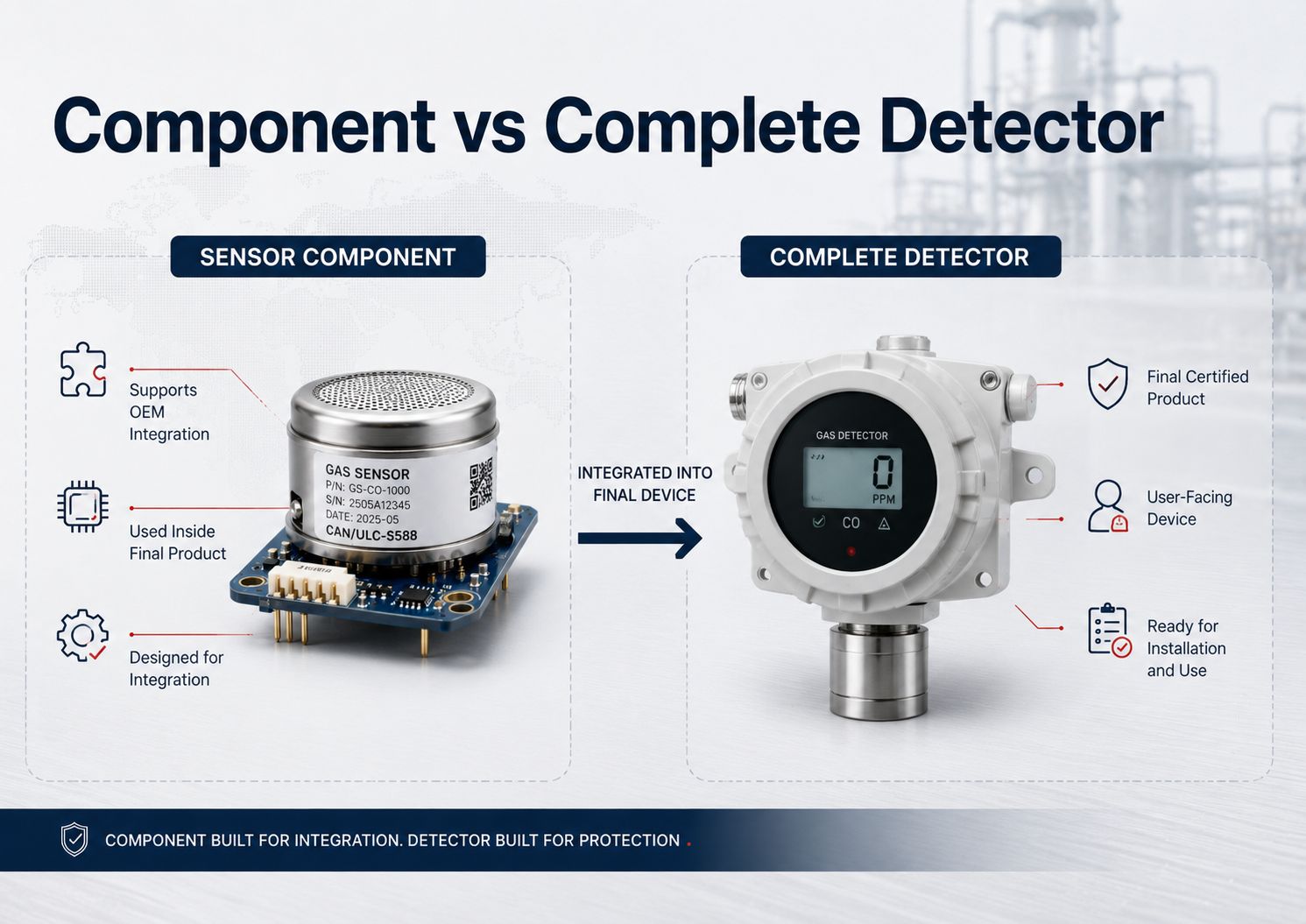 CAN/ULC-S588 Certification Explained: Why It Matters for Gas Sensors and Gas Detection Products 2 Component vs Complete Detector