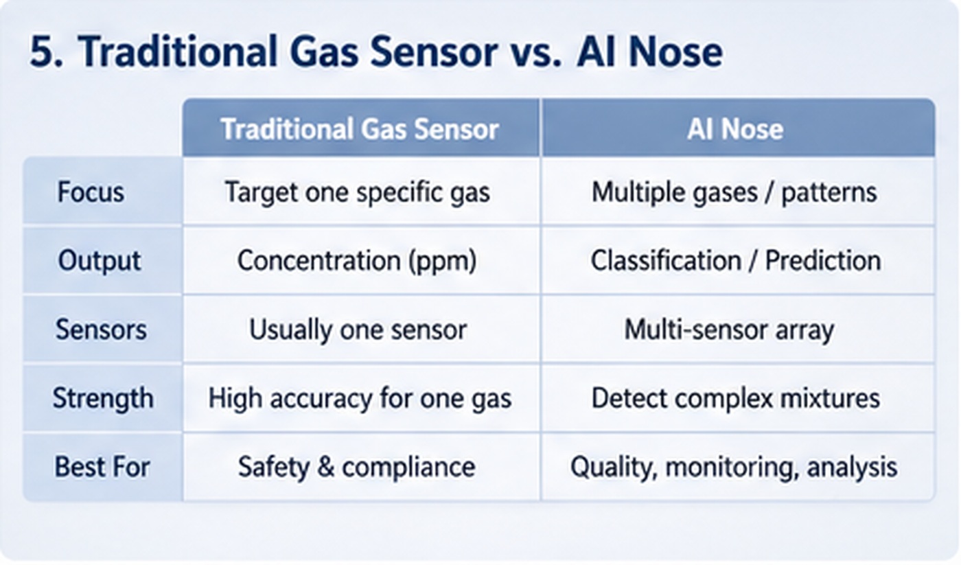 AI Nose compared with a traditional single gas sensor