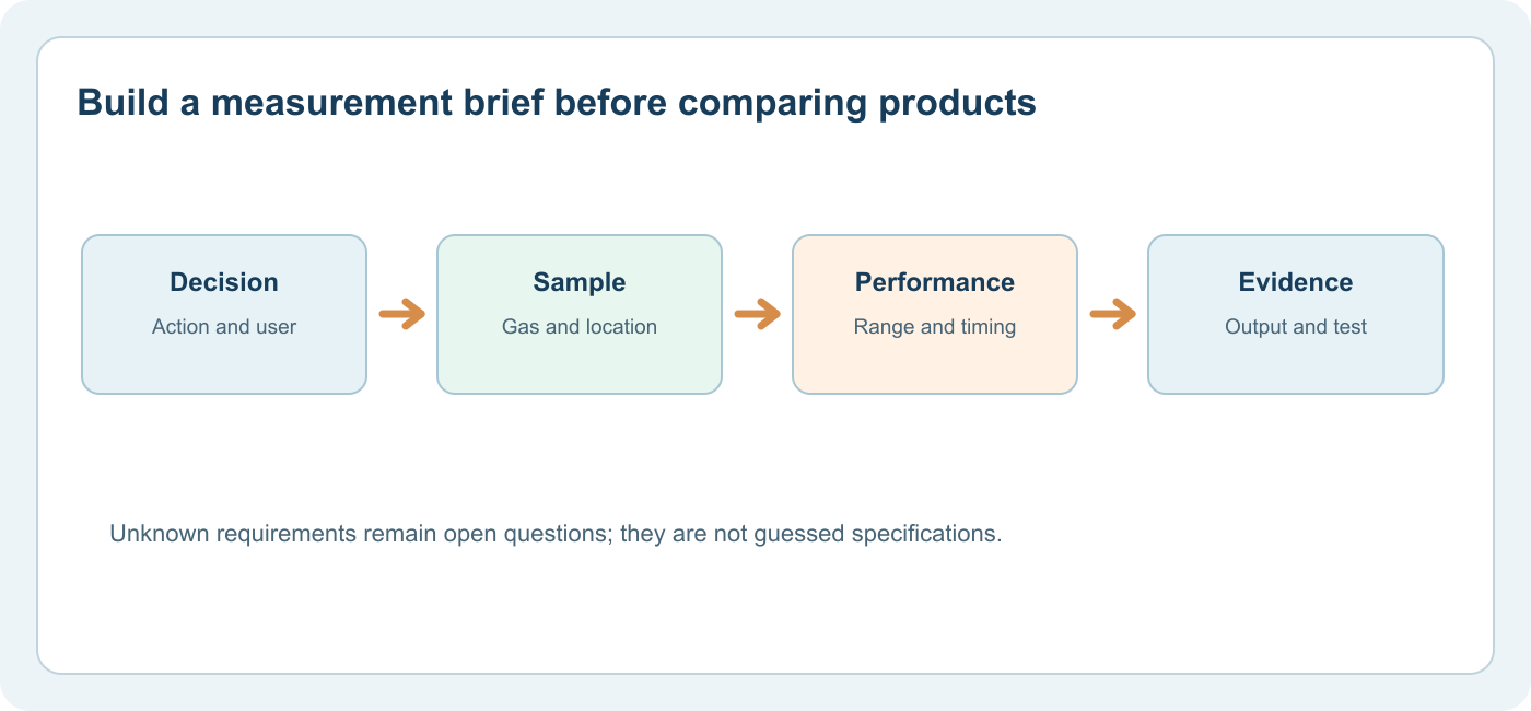 A CO2 Measurement Requirements Worksheet: Define the Job Before Choosing a Sensor 2 Decision, sample, performance and output fields form a CO2 measurement brief