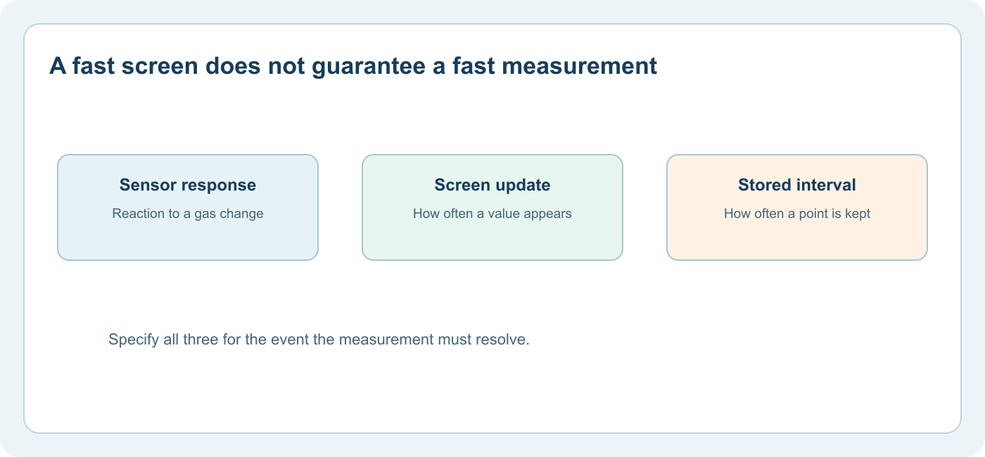 A CO2 Measurement Requirements Worksheet: Define the Job Before Choosing a Sensor 3 Response, screen update and retained record are three distinct times