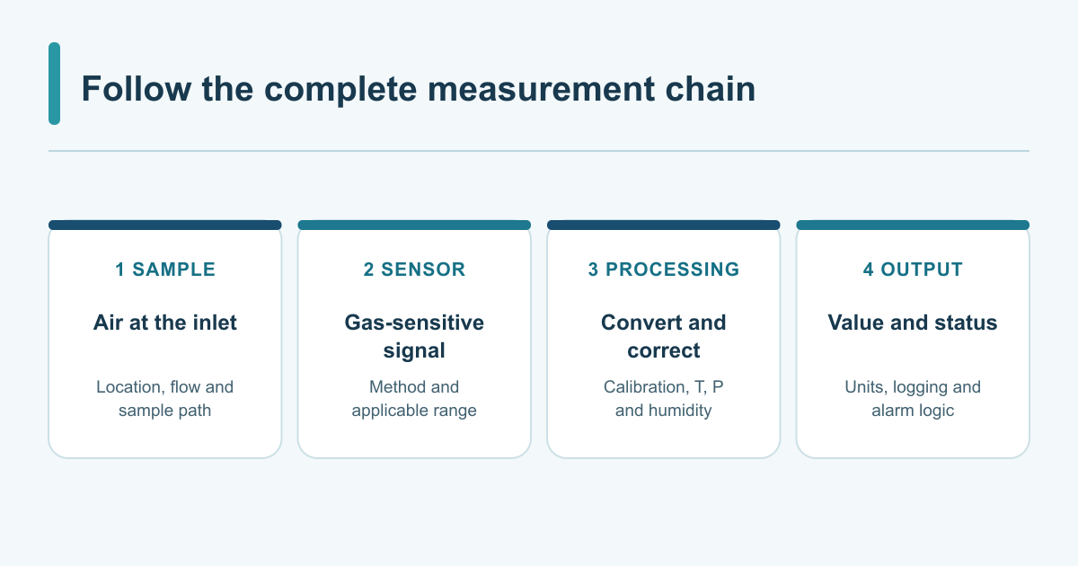 Sample, sensor, compensation and displayed value form the complete CO2 measurement chain