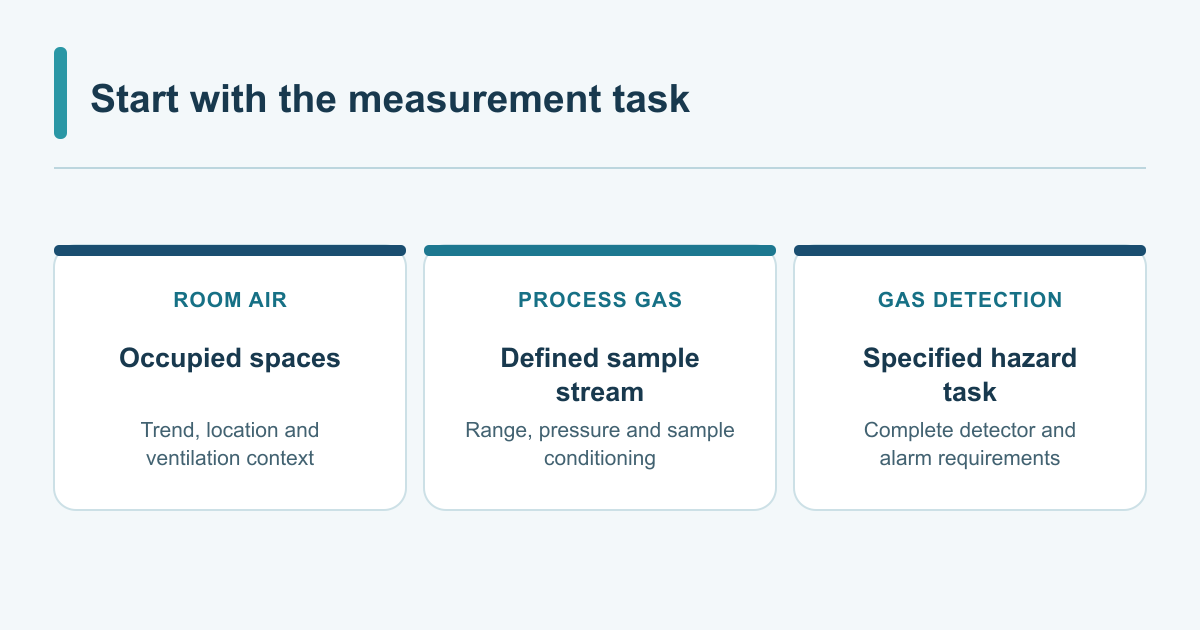 Room air, process gas and gas detection require different measurement questions