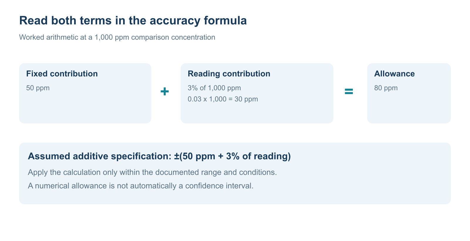 How to Read a CO2 Monitor Accuracy Specification 2 Worked calculation showing 50 ppm plus 30 ppm at a comparison concentration of 1000 ppm