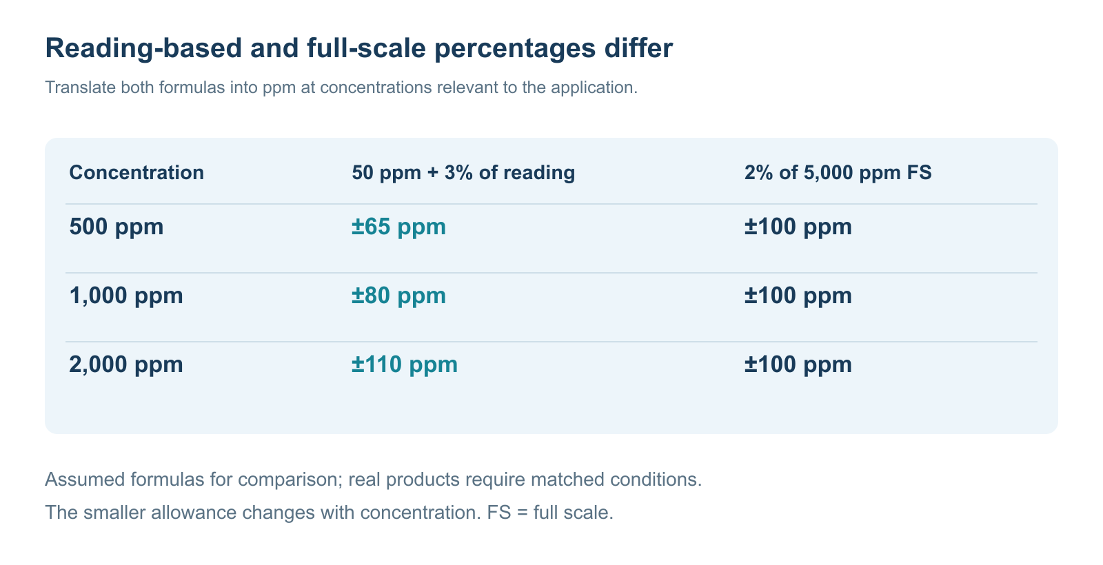 How to Read a CO2 Monitor Accuracy Specification 3 Comparison of assumed reading-based and full-scale formulas at three CO2 concentrations
