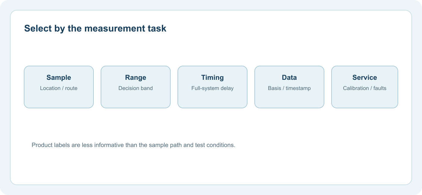 CO2 instrument selection compares sample, range, timing, data and maintenance