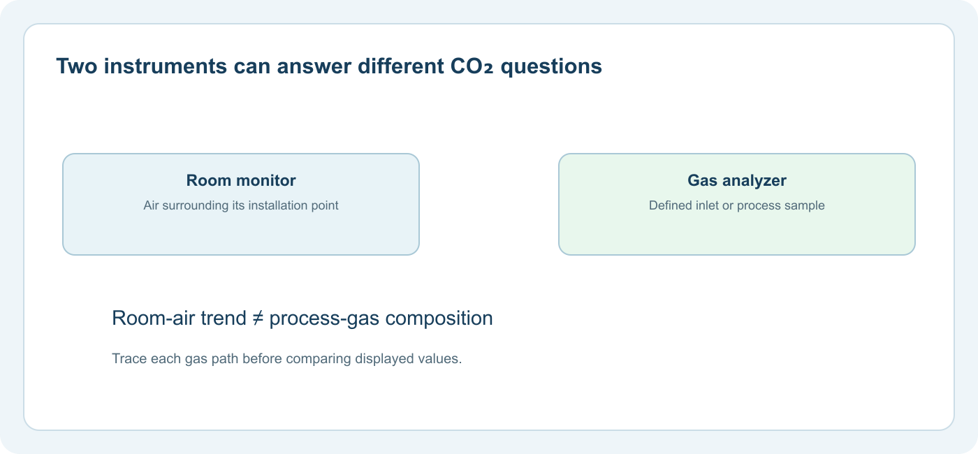 Room monitor and process analyzer sample different gas locations and answer different questions