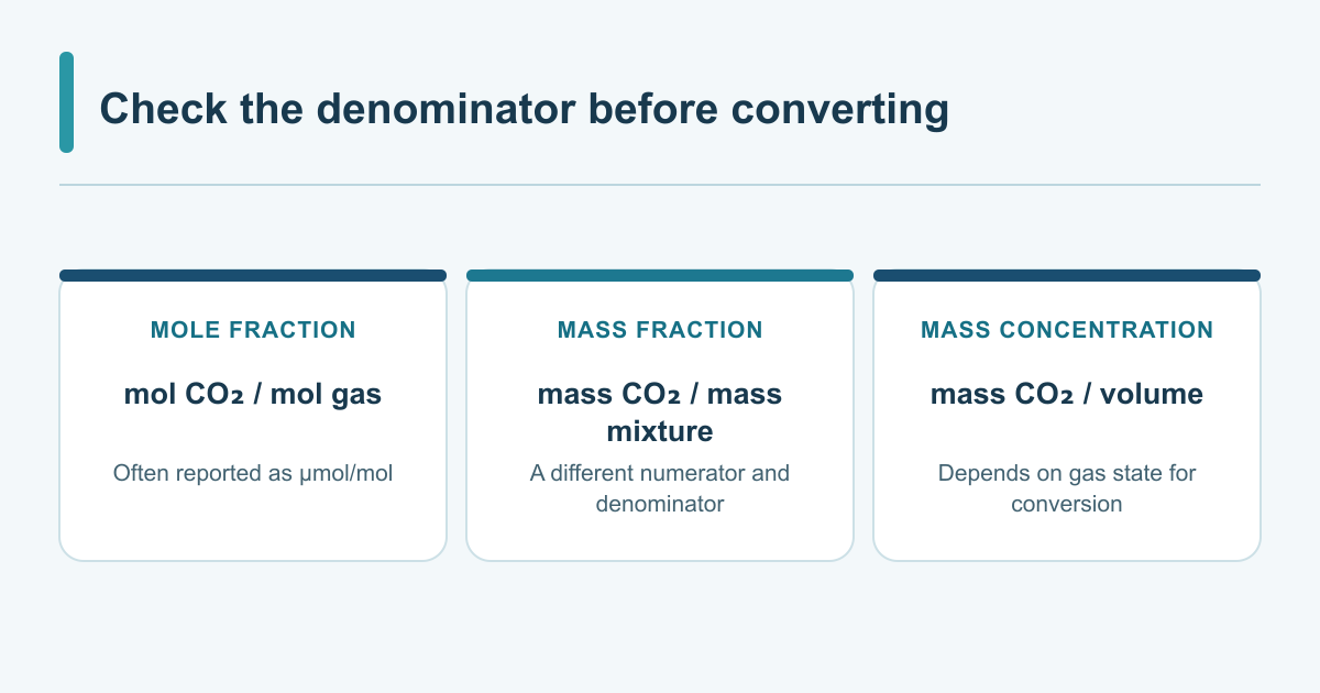 CO2 ppm Meaning: Percent Conversion and Sensor Ranges 3 Mole fraction, mass fraction and mass concentration describe different quantities