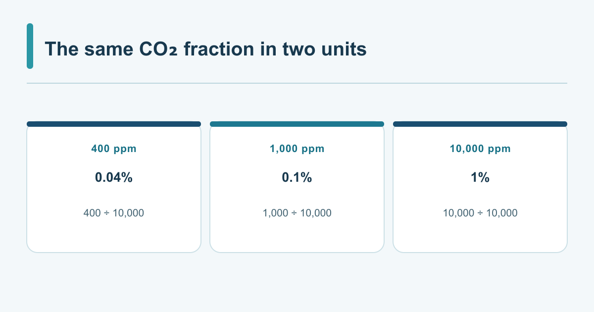 CO2 ppm Meaning: Percent Conversion and Sensor Ranges 2 Equivalent CO2 fractions expressed as ppm and percent on the same basis