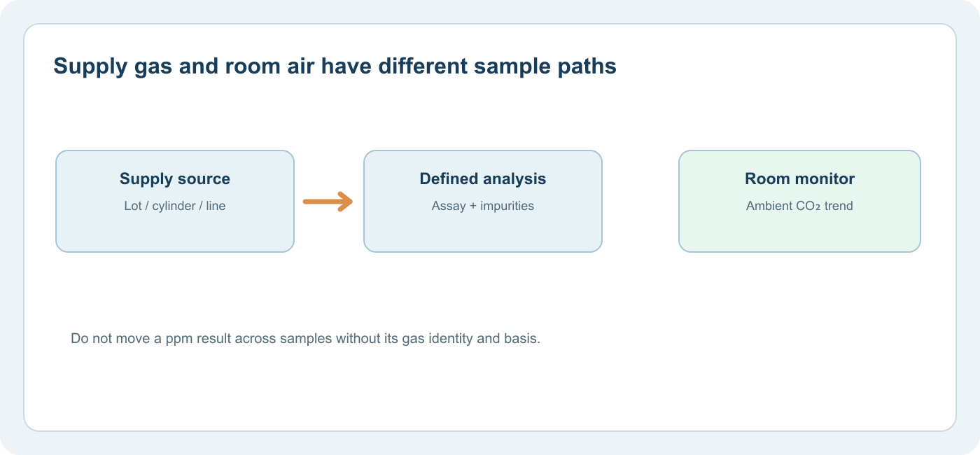 Supply quality and ambient monitoring follow different sampling and evidence paths