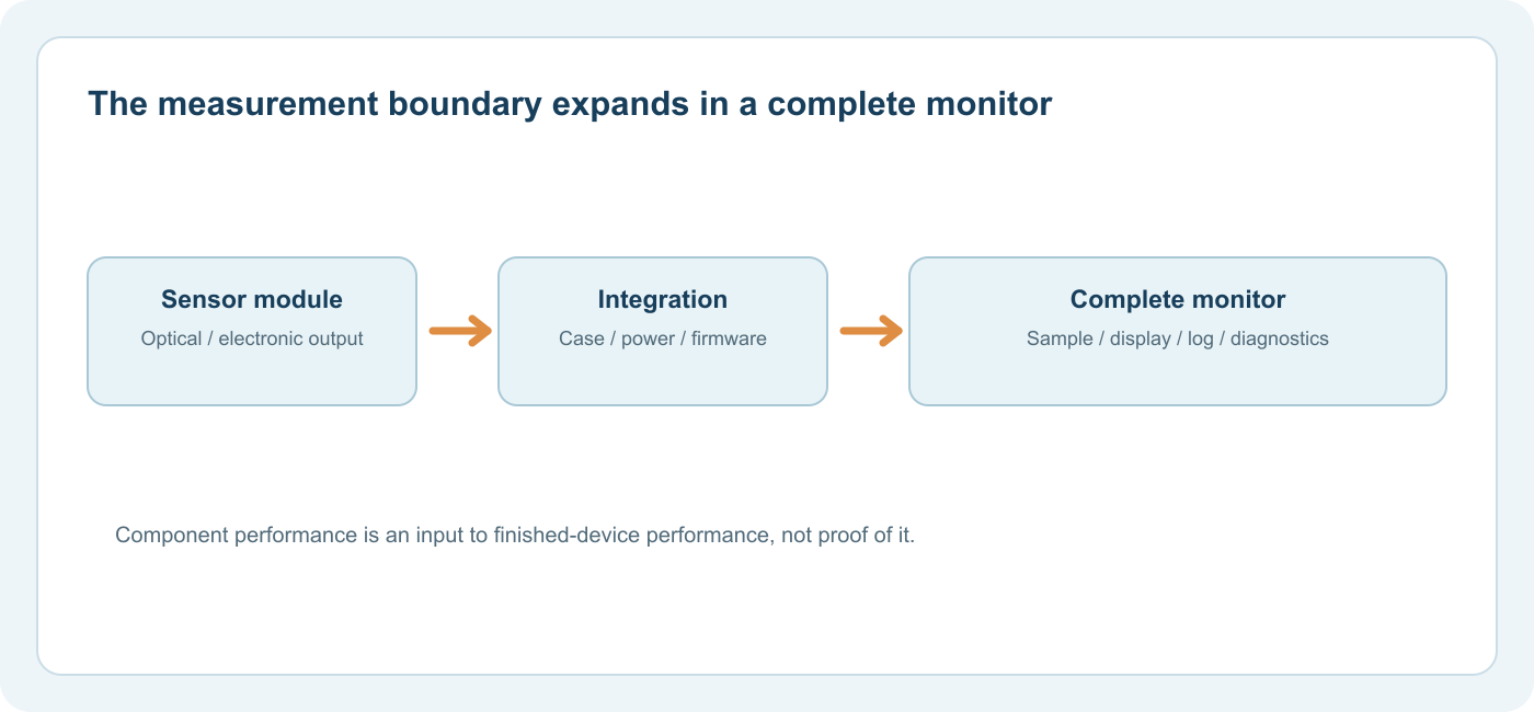 CO2 Sensor Module vs Complete Monitor: What Each Specification Proves 2 Module output becomes a monitor reading through enclosure, power, processing and user interface
