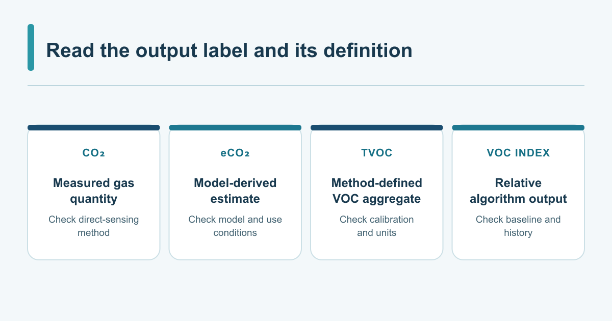 CO2, eCO2, TVOC and VOC Index answer different measurement questions