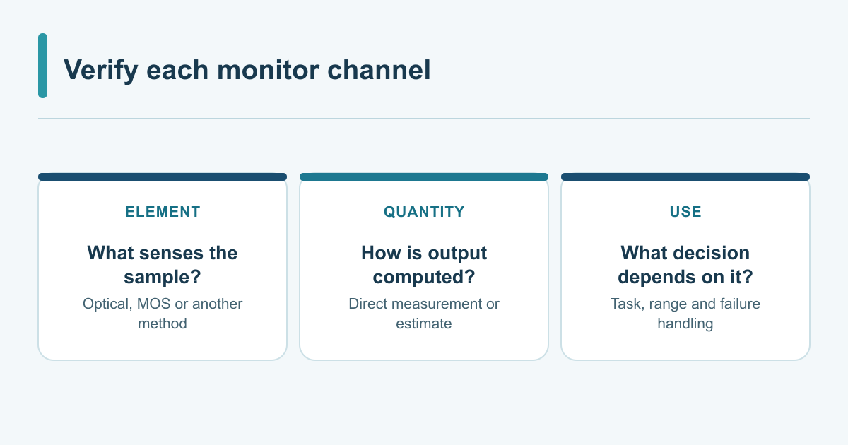 Verify the sensing element, output definition and intended use of each air quality monitor channel