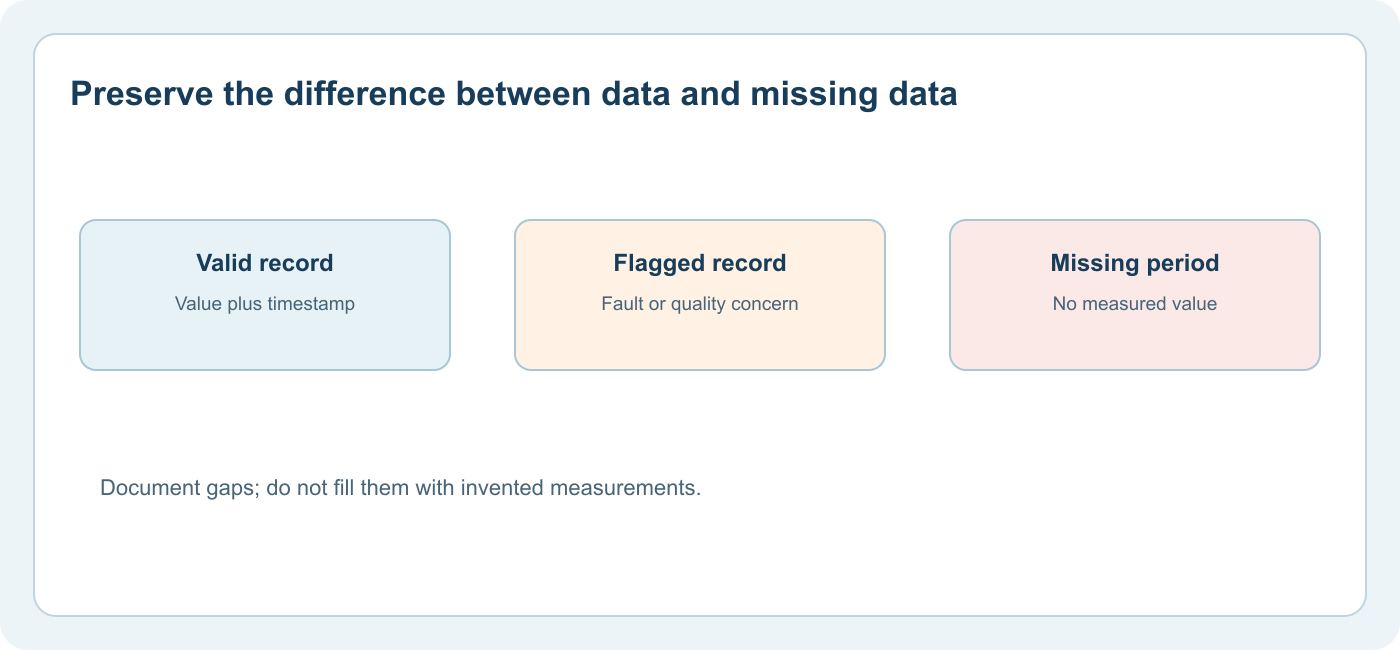 CO2 Data Logger or Live Display? Choose the Record Your Decision Needs 3 Recorded CO2 series keeps valid measurements, flagged faults and missing intervals distinct