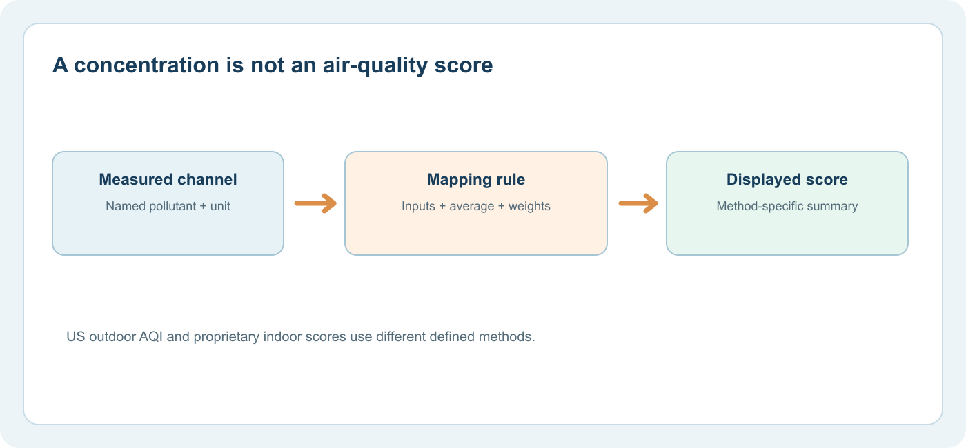 Luftqualitäts-Score vs. Gaskonzentration: Was Ihnen ein Innenmonitor tatsächlich sagen kann 2ll You 2 Gas concentrations and an air-quality score are distinct layers of information
