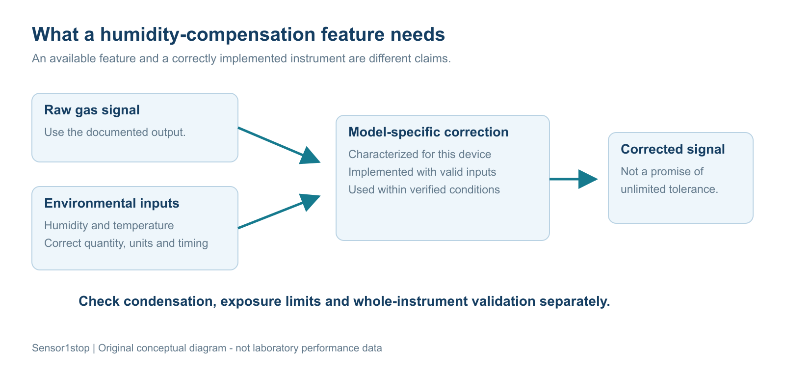 How Humidity Affects Gas Sensor Readings 6 Humidity compensation workflow using raw signal, environmental measurements and a model-specific validated range