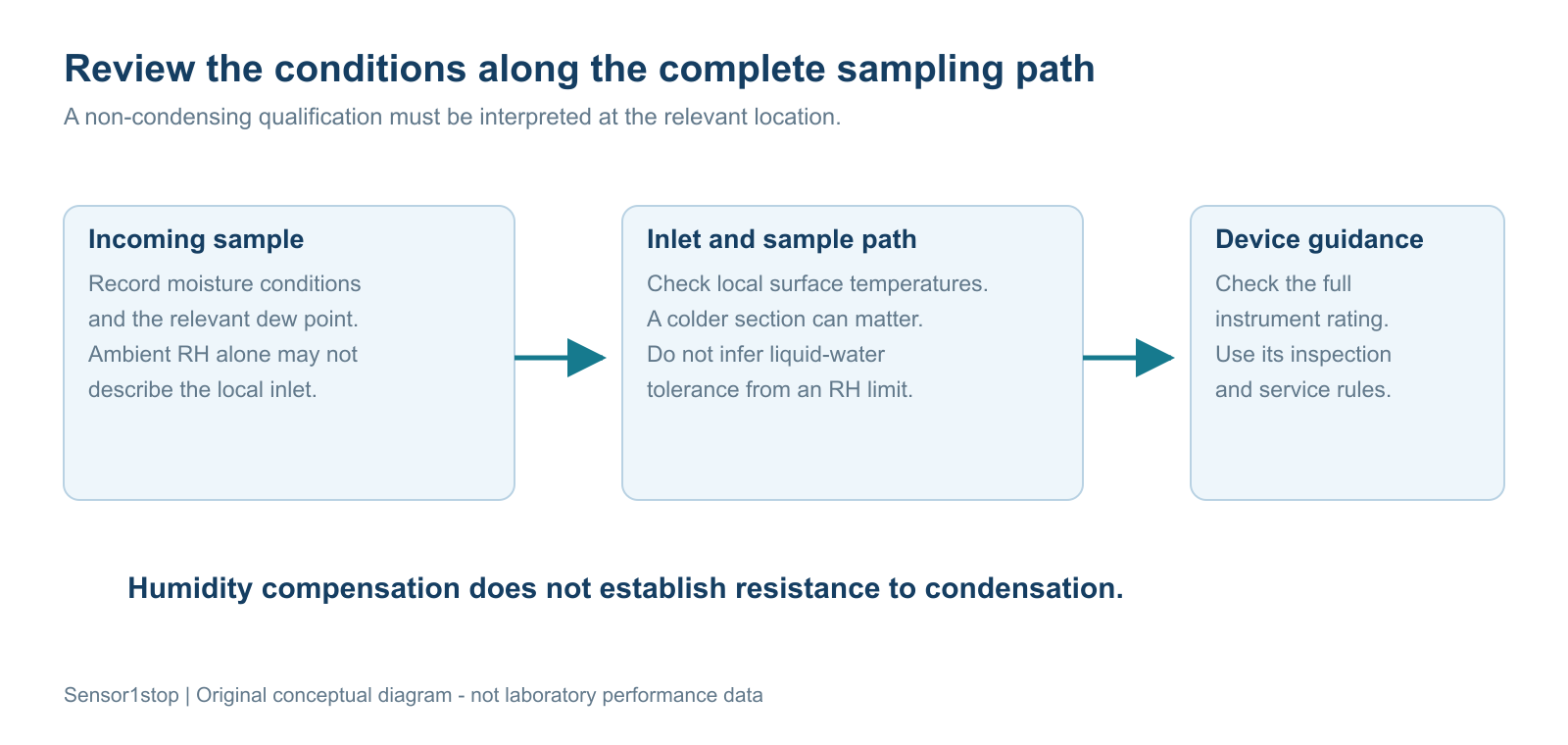 How Humidity Affects Gas Sensor Readings 5 Condensation review: compare sample dew point with the temperatures of the inlet and sample path