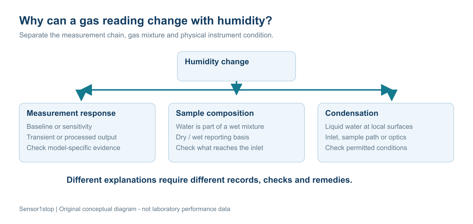How Humidity Affects Gas Sensor Readings 2 Three pathways through which humidity can affect a gas reading: measurement response, sample composition and condensation