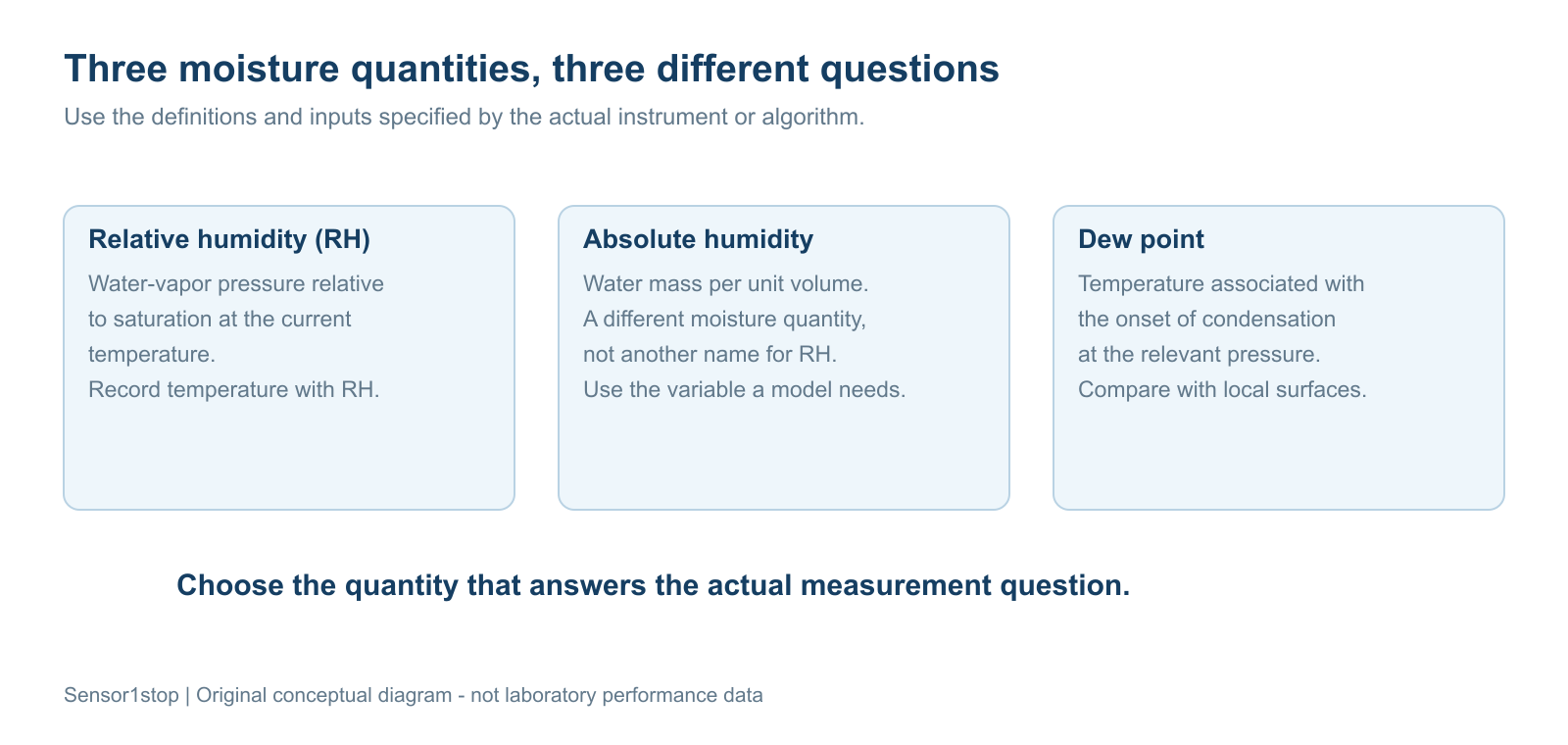 How Humidity Affects Gas Sensor Readings 3 Comparison of relative humidity, absolute humidity and dew point and the question each helps answer