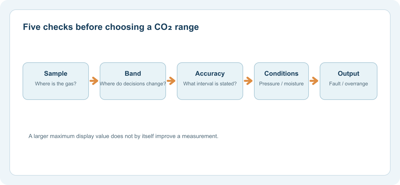 Five questions for selecting a CO2 measurement range and complete instrument