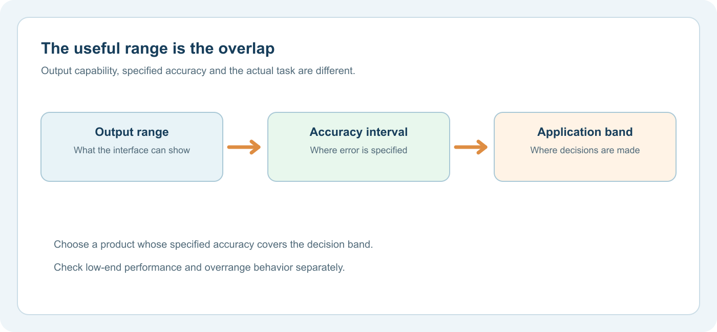 Illustration separates expected CO2 concentration, instrument output range and specified accuracy interval