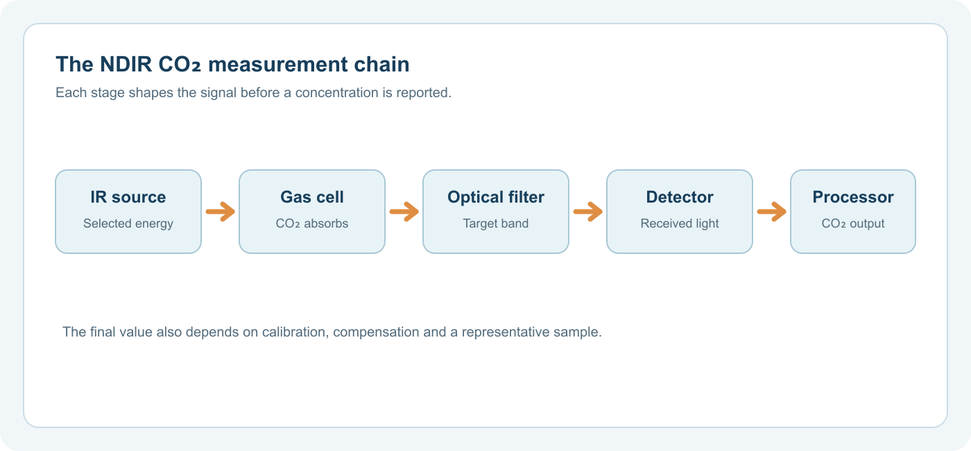 NDIR CO2 Sensors: How the Measurement Chain Works 2 Infrared source, gas cell, wavelength filter, detector and processing in an NDIR CO2 sensor