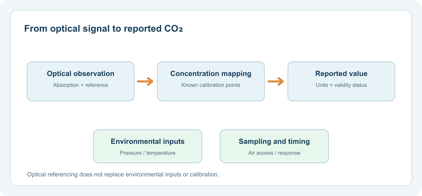 NDIR CO2 Sensors: How the Measurement Chain Works 3 Signal to reported CO2 value includes reference, calibration and environmental compensation