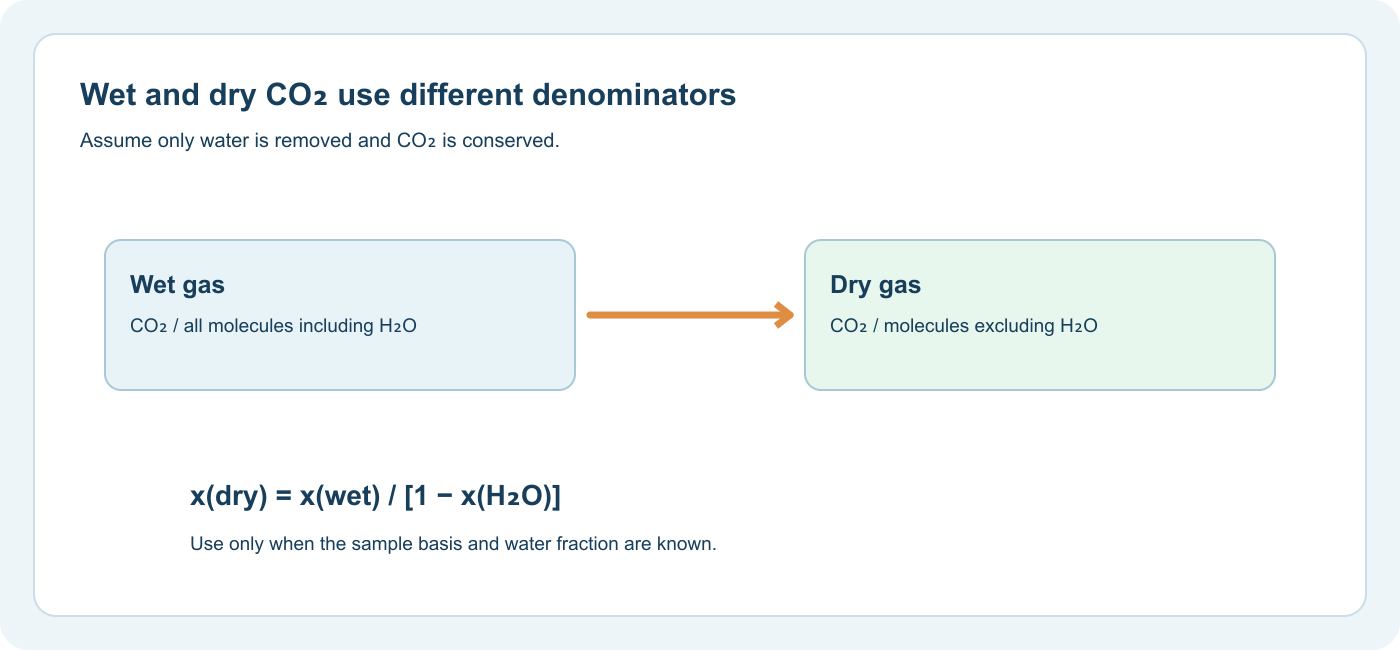 Wet vs Dry CO2 Readings: Why Sample Basis Changes the Number 2 Wet and dry CO2 mole fractions use different denominators when water vapor is present